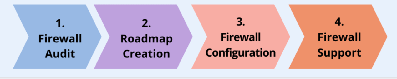 Firewall Management Services
